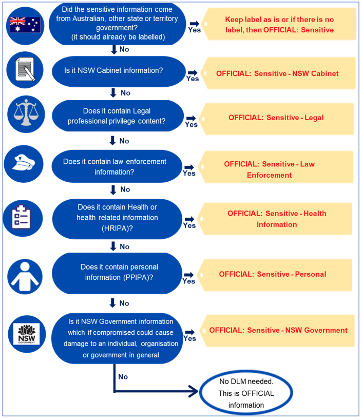 Decision making tool