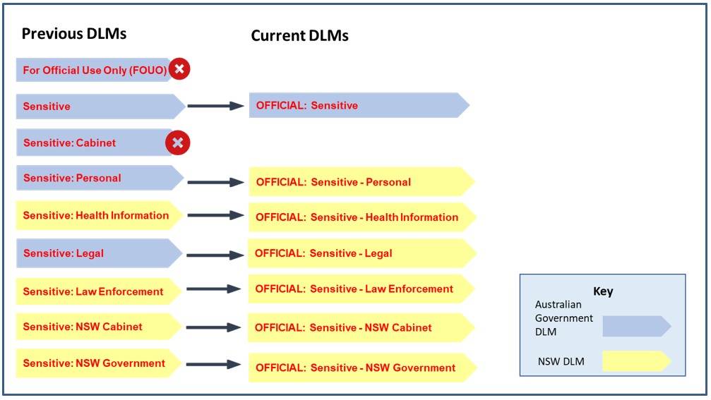 Mapping DLMs