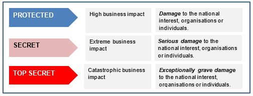 Security classifications 1