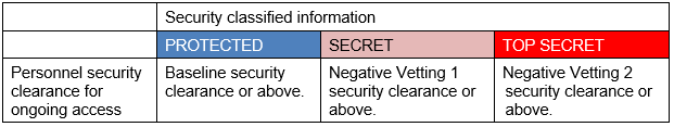 Security classifications 2